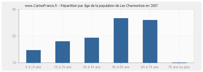 Répartition par âge de la population de Les Charmontois en 2007